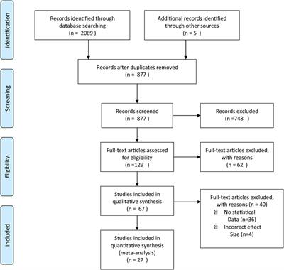 Determinants of Voluntary Counseling and Testing Service Uptake Among Adult Sub-Saharan Africans: A Systematic Review and Meta-Analysis